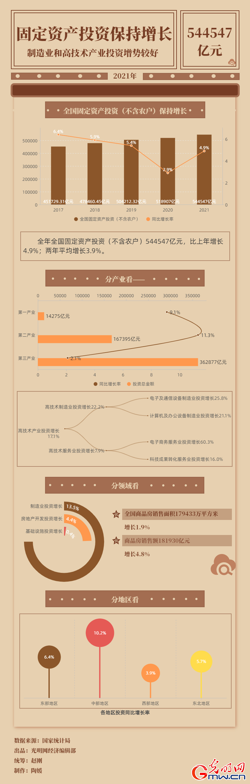 (sh)(j)Dح544547|Ԫ2021ȫ(gu)̶Ya(chn)ͶY(r(nng)(h))ͬL(zhng)4.9%